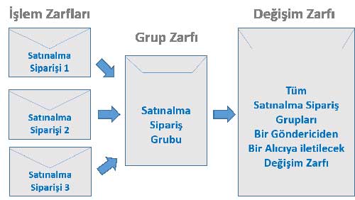 edi zarf yapisi